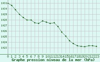 Courbe de la pression atmosphrique pour Saint-Igneuc (22)