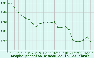 Courbe de la pression atmosphrique pour Besanon (25)