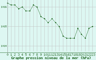 Courbe de la pression atmosphrique pour Le Luc - Cannet des Maures (83)