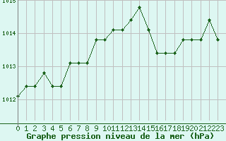 Courbe de la pression atmosphrique pour Nostang (56)