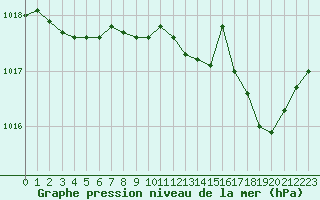 Courbe de la pression atmosphrique pour Ajaccio - Campo dell