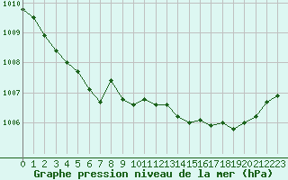 Courbe de la pression atmosphrique pour Lamballe (22)