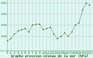 Courbe de la pression atmosphrique pour Aubenas - Lanas (07)