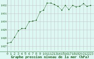 Courbe de la pression atmosphrique pour Saint-Philbert-sur-Risle (27)