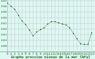Courbe de la pression atmosphrique pour Lorient (56)