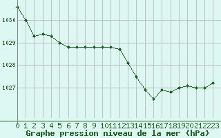 Courbe de la pression atmosphrique pour Pointe de Chassiron (17)