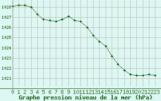 Courbe de la pression atmosphrique pour Estres-la-Campagne (14)