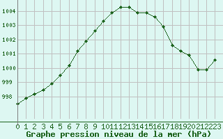 Courbe de la pression atmosphrique pour Boulaide (Lux)