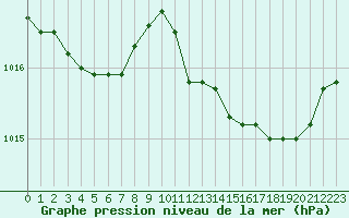 Courbe de la pression atmosphrique pour Laval (53)