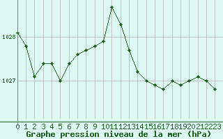 Courbe de la pression atmosphrique pour Cannes (06)