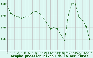 Courbe de la pression atmosphrique pour La Javie (04)