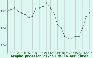 Courbe de la pression atmosphrique pour Gourdon (46)