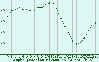 Courbe de la pression atmosphrique pour Mcon (71)
