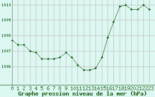 Courbe de la pression atmosphrique pour Hohrod (68)