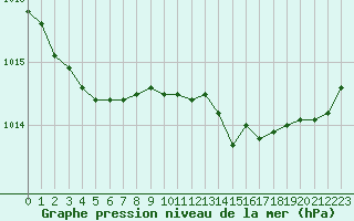 Courbe de la pression atmosphrique pour Deauville (14)