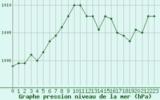 Courbe de la pression atmosphrique pour Ile du Levant (83)