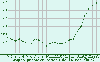 Courbe de la pression atmosphrique pour Mont-de-Marsan (40)