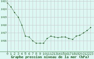 Courbe de la pression atmosphrique pour Cherbourg (50)