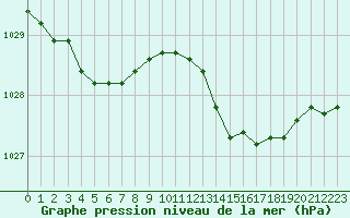 Courbe de la pression atmosphrique pour Brest (29)