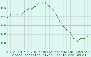 Courbe de la pression atmosphrique pour Avila - La Colilla (Esp)