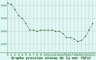 Courbe de la pression atmosphrique pour Guidel (56)