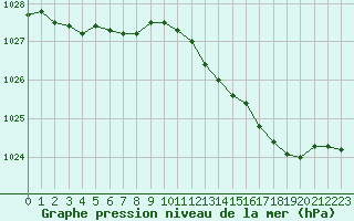 Courbe de la pression atmosphrique pour Boulaide (Lux)