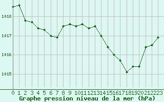 Courbe de la pression atmosphrique pour Bonnecombe - Les Salces (48)