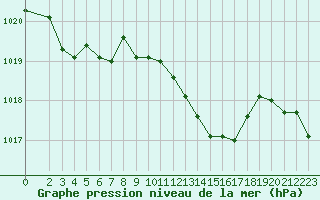 Courbe de la pression atmosphrique pour Grimentz (Sw)