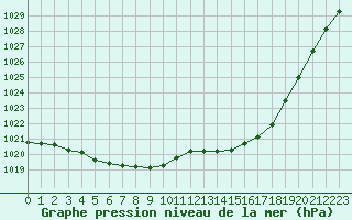 Courbe de la pression atmosphrique pour Ile d