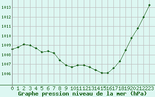 Courbe de la pression atmosphrique pour Saint-Nazaire (44)