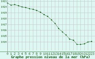 Courbe de la pression atmosphrique pour Sermange-Erzange (57)