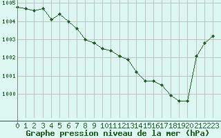 Courbe de la pression atmosphrique pour Crest (26)