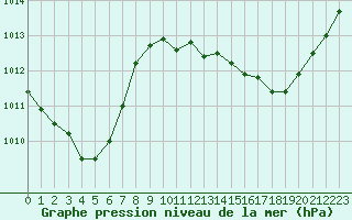 Courbe de la pression atmosphrique pour Ble / Mulhouse (68)