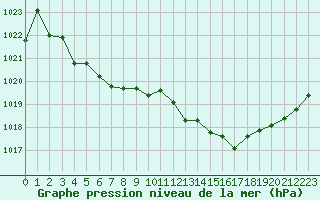 Courbe de la pression atmosphrique pour Vanclans (25)