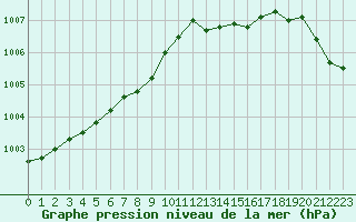 Courbe de la pression atmosphrique pour Ploumanac