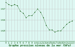 Courbe de la pression atmosphrique pour Sallles d