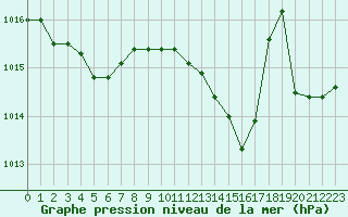 Courbe de la pression atmosphrique pour Le Luc (83)