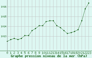 Courbe de la pression atmosphrique pour Ambrieu (01)