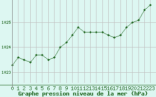 Courbe de la pression atmosphrique pour Ploudalmezeau (29)