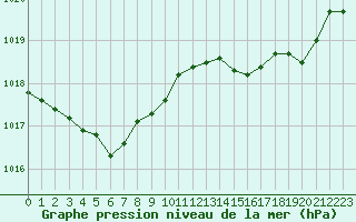 Courbe de la pression atmosphrique pour La Ville-Dieu-du-Temple Les Cloutiers (82)