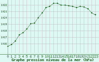 Courbe de la pression atmosphrique pour Nostang (56)