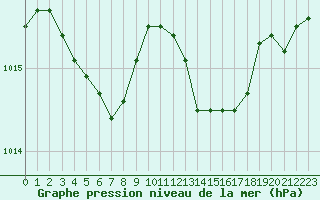 Courbe de la pression atmosphrique pour Guret Saint-Laurent (23)