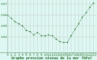 Courbe de la pression atmosphrique pour Saint-Quentin (02)