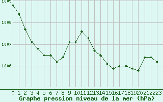 Courbe de la pression atmosphrique pour Ste (34)