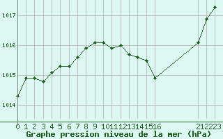 Courbe de la pression atmosphrique pour Hestrud (59)