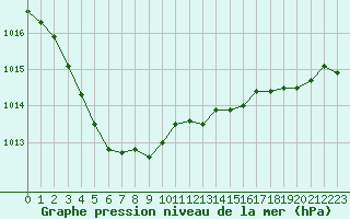 Courbe de la pression atmosphrique pour Dinard (35)