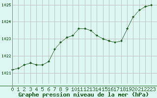 Courbe de la pression atmosphrique pour Thomery (77)