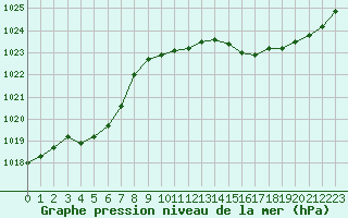 Courbe de la pression atmosphrique pour Bziers Cap d