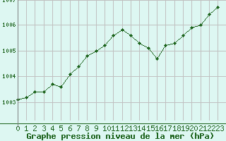 Courbe de la pression atmosphrique pour Ploudalmezeau (29)