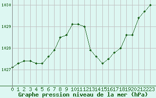 Courbe de la pression atmosphrique pour Saint-Paul-lez-Durance (13)
